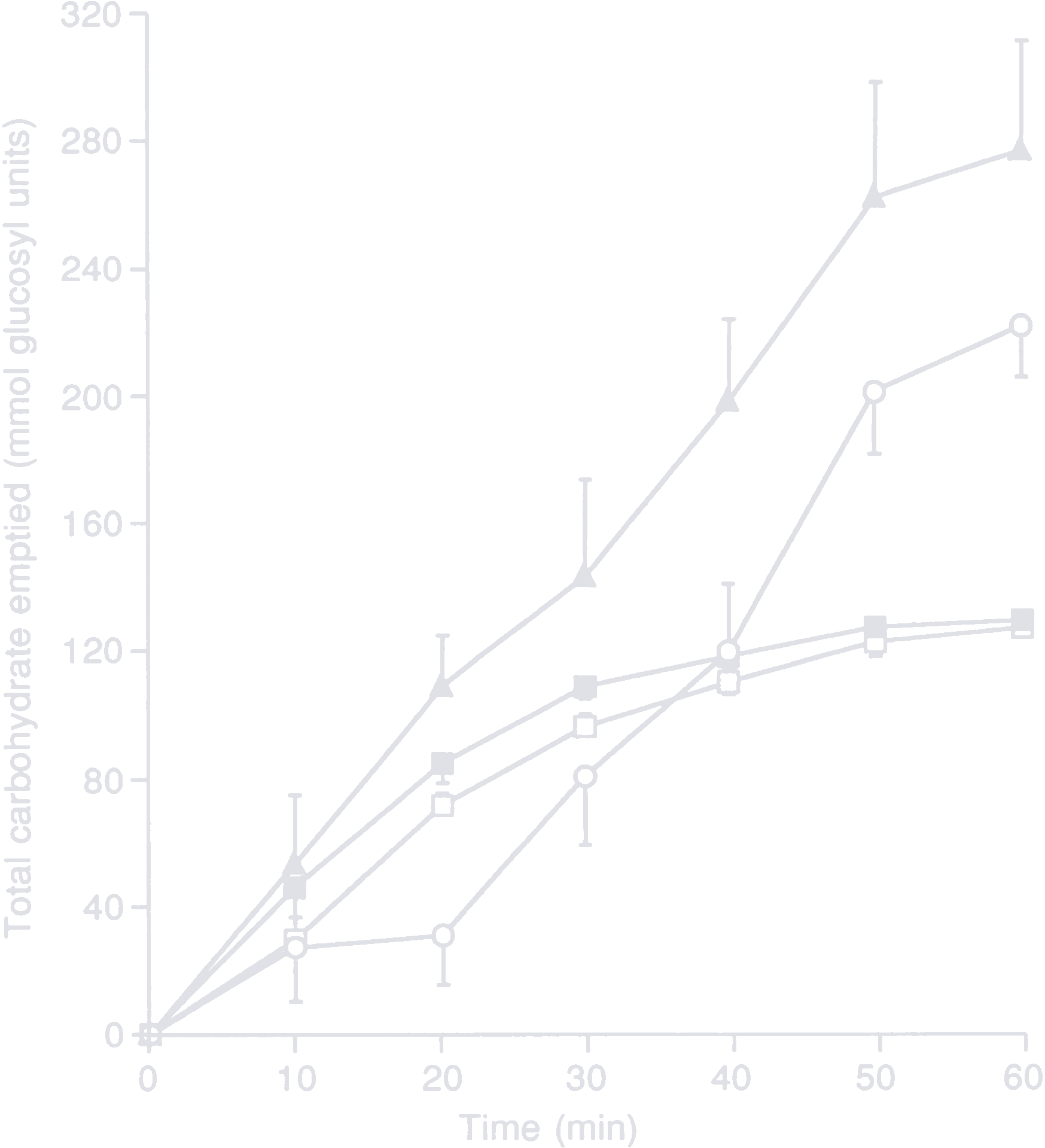 Total amount of carbohydrates delivered to the small intestine after ingesting 600 ml of test drink