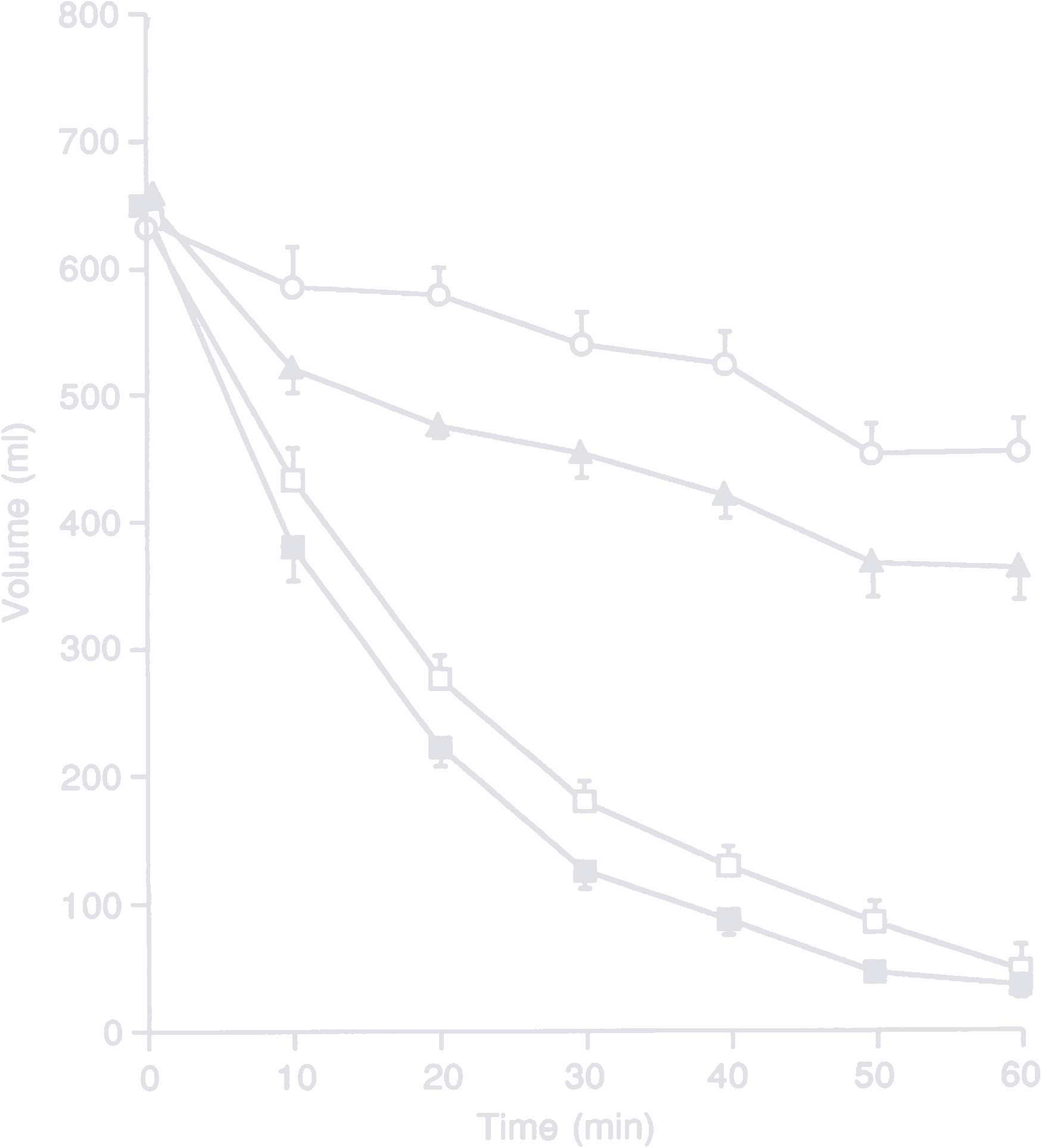 Total volume remaining in the stomach after ingesting 600 ml of test drink