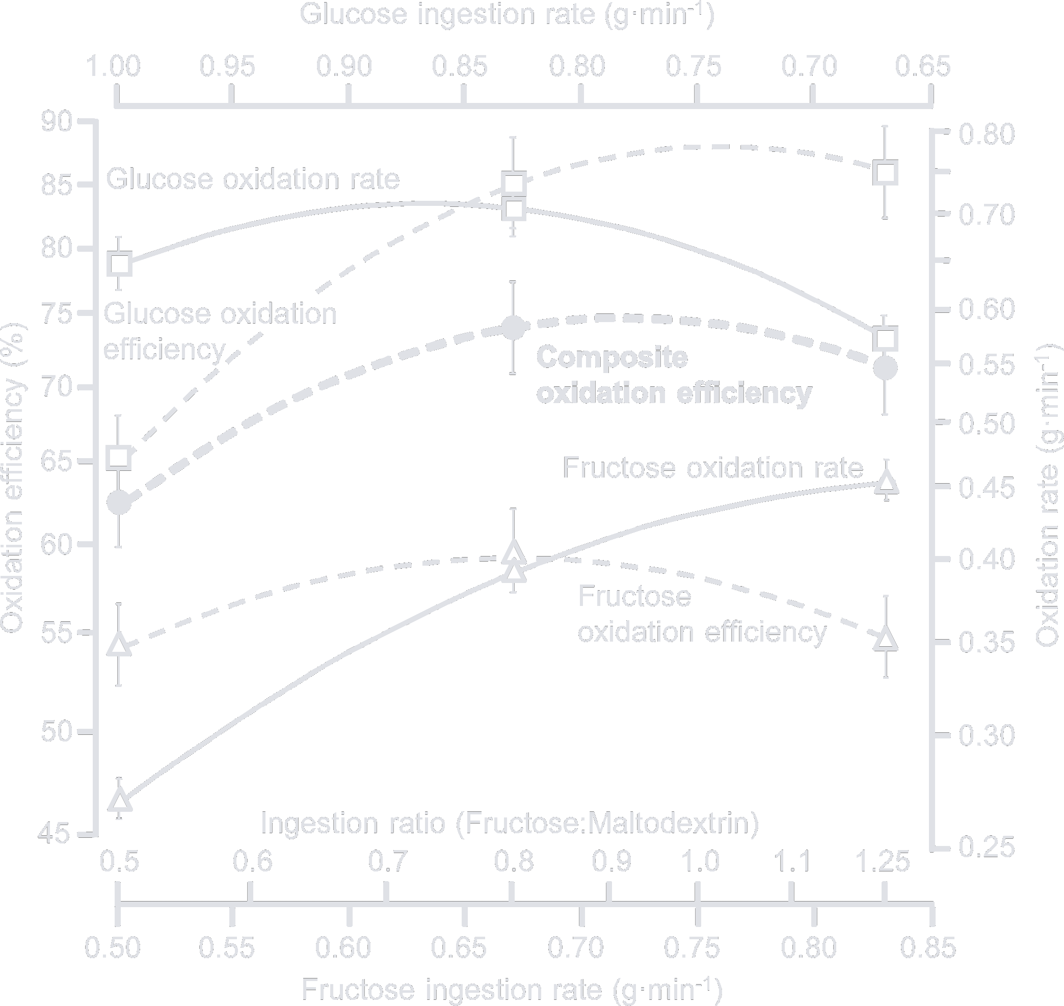 Integrated model for the mean oxidation rate and the mean efficiency of the oxidation of  fructose, exogenous glucose, and the composite (combined) total exogenous CHO ingested in the three experimental ratio drinks during endurance exercise